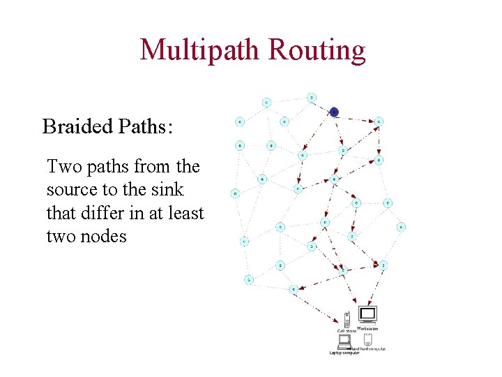 Multipath Routing Braided Paths: Two paths from the source to the sink that differ