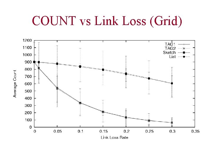 COUNT vs Link Loss (Grid) 