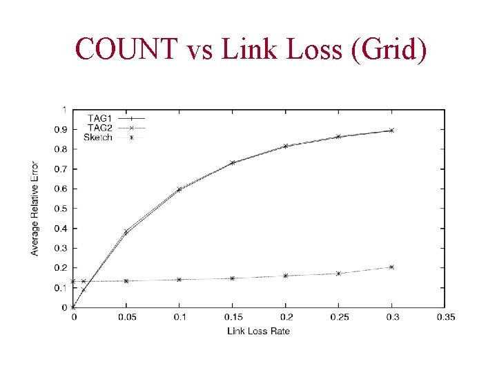 COUNT vs Link Loss (Grid) 