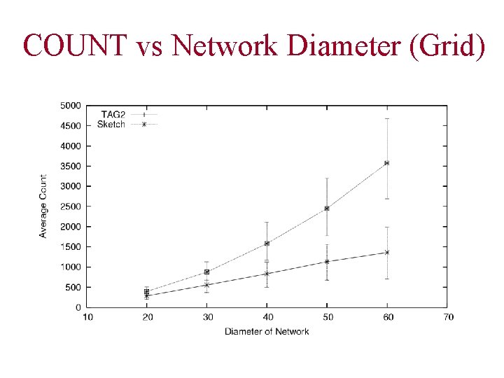 COUNT vs Network Diameter (Grid) 