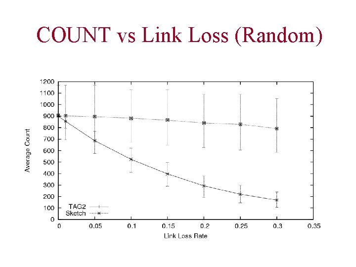 COUNT vs Link Loss (Random) 