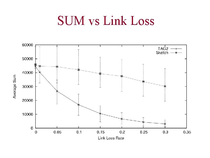 SUM vs Link Loss 