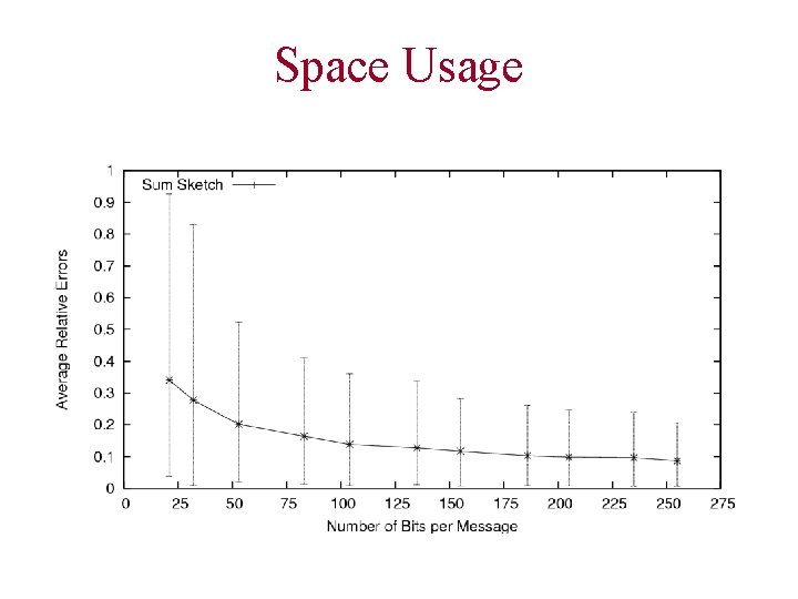 Space Usage 