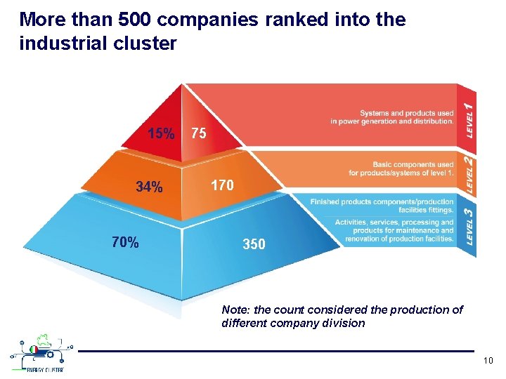 More than 500 companies ranked into the industrial cluster 15% 34% 70% 75 170