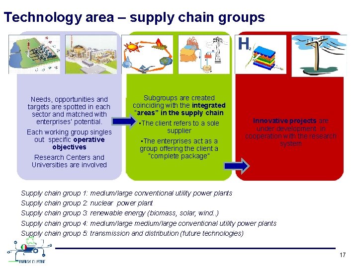 Technology area – supply chain groups Needs, opportunities and targets are spotted in each