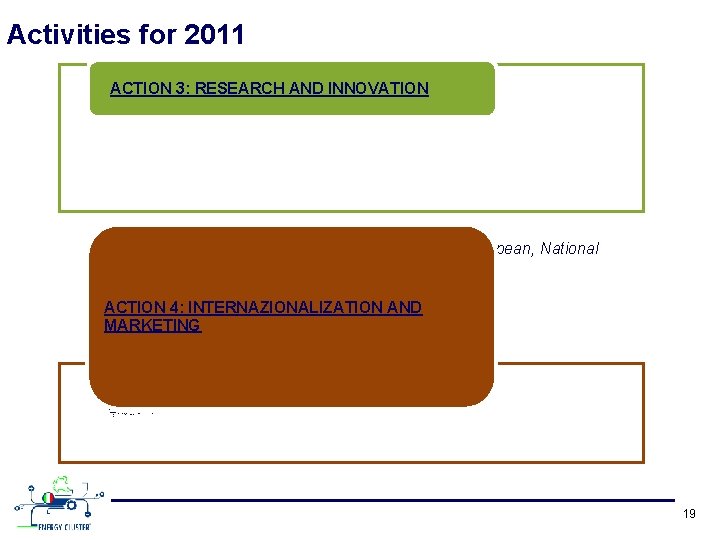 Activities for 2011 ACTION 3: RESEARCH AND INNOVATION • Submission of Project proposals in