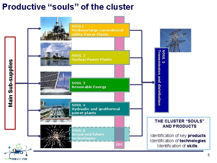 Productive “souls” of the cluster SOUL 2 Nuclear Power Plants SOUL 3 Renewable Energy