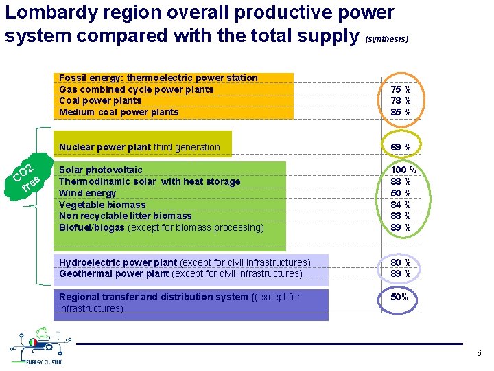 Lombardy region overall productive power system compared with the total supply (synthesis) 2 O