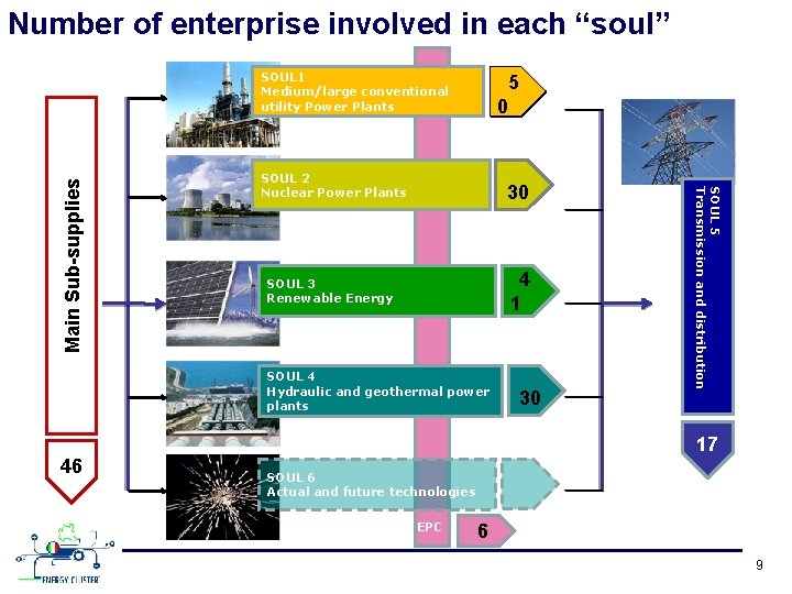 Number of enterprise involved in each “soul” 5 0 SOUL 2 Nuclear Power Plants