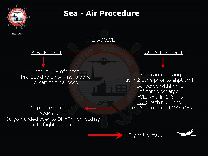 Sea - Air Procedure PRE ADVICE AIR FREIGHT Checks ETA of vessel Pre-booking on