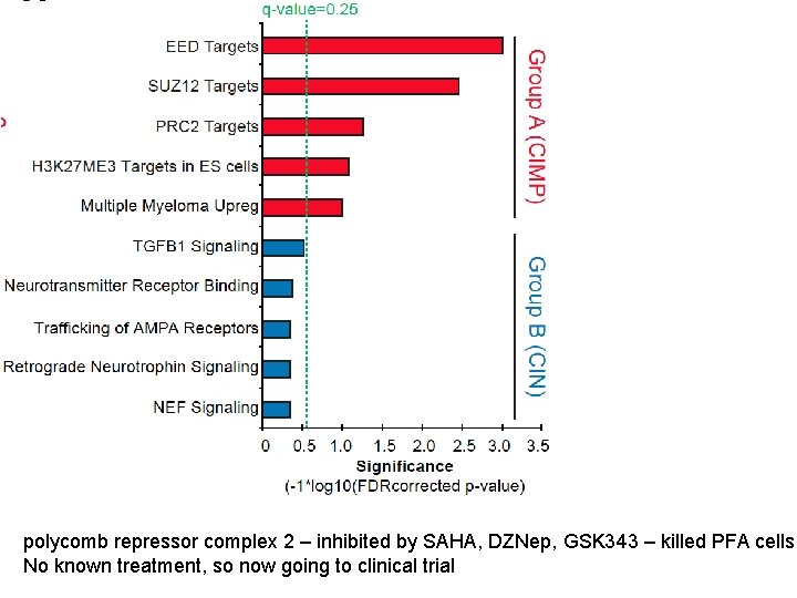 polycomb repressor complex 2 – inhibited by SAHA, DZNep, GSK 343 – killed PFA