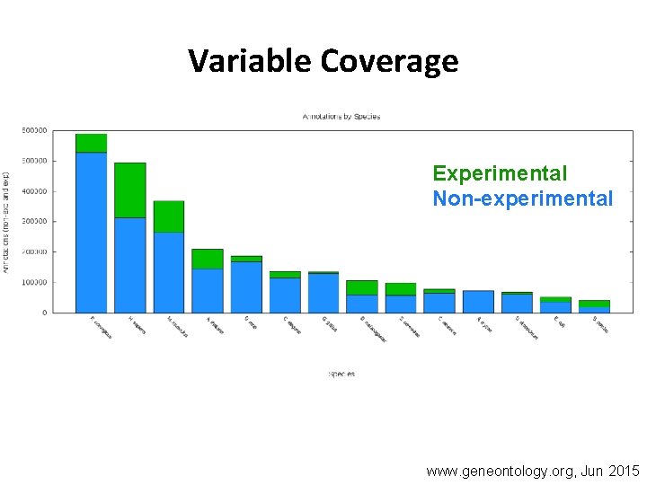 Variable Coverage Experimental Non-experimental www. geneontology. org, Jun 2015 