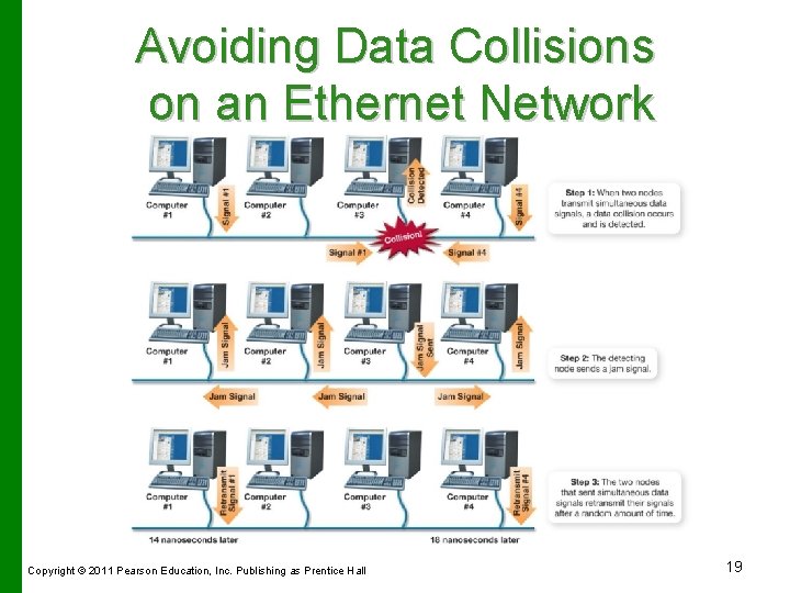 Avoiding Data Collisions on an Ethernet Network Copyright © 2011 Pearson Education, Inc. Publishing