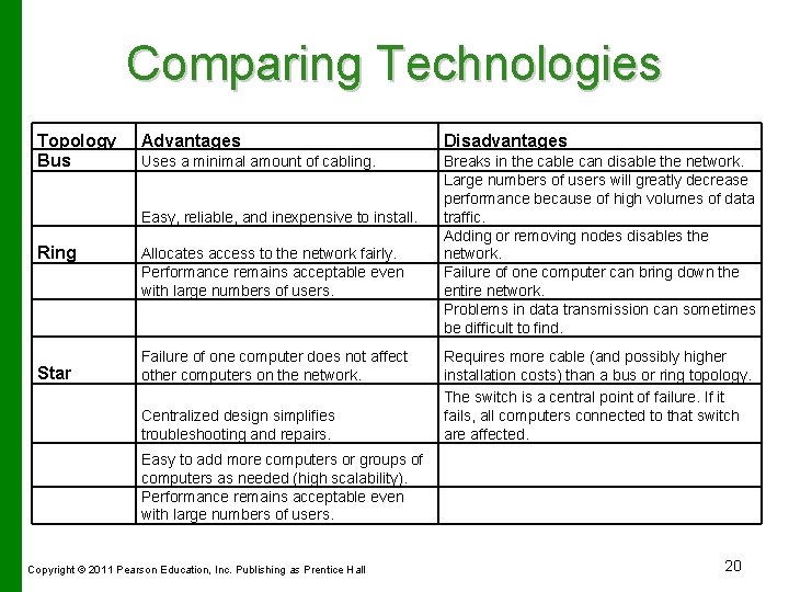 Comparing Technologies Topology Bus Advantages Disadvantages Uses a minimal amount of cabling. Breaks in