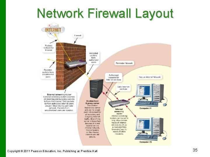 Network Firewall Layout Copyright © 2011 Pearson Education, Inc. Publishing as Prentice Hall 35