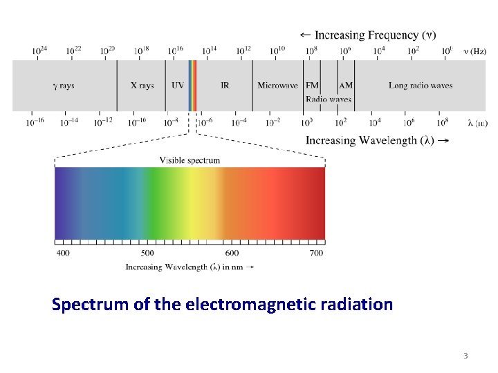 Spectrum of the electromagnetic radiation 3 