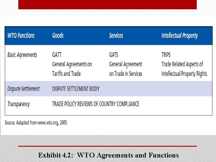 Exhibit 4. 2: WTO Agreements and Functions 