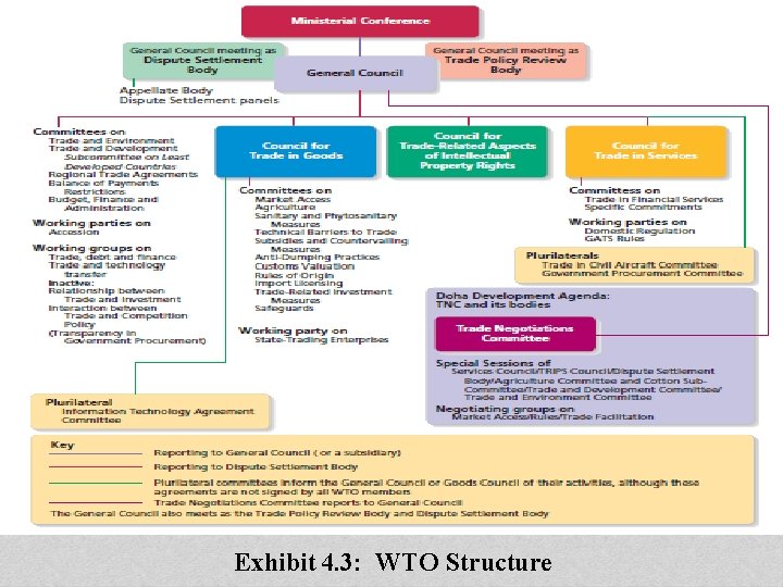 Exhibit 4. 3: WTO Structure 
