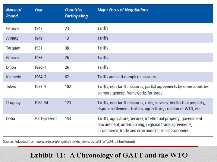 Exhibit 4. 1: A Chronology of GATT and the WTO 