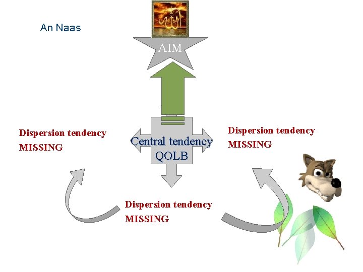 An Naas AIM Dispersion tendency MISSING Central tendency QOLB Dispersion tendency MISSING 