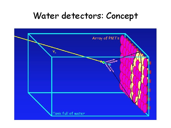 Water detectors: Concept 