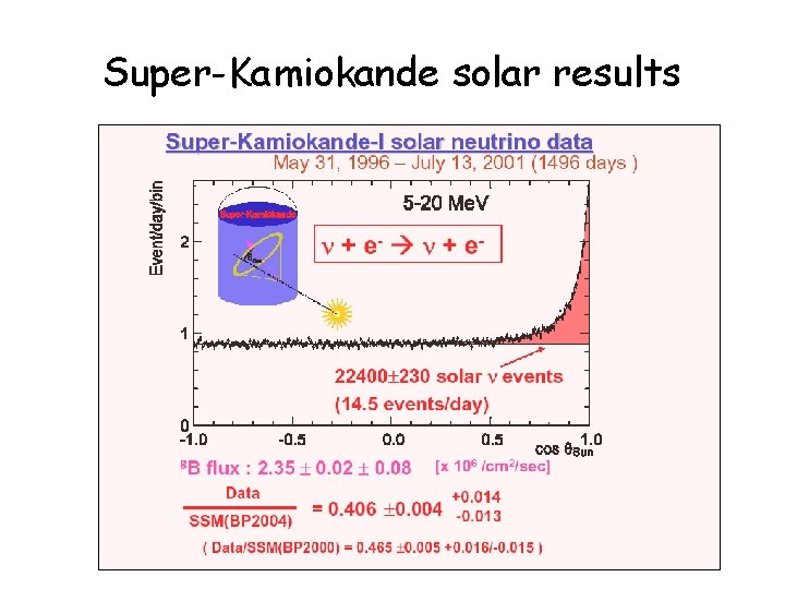Super-Kamiokande solar results 