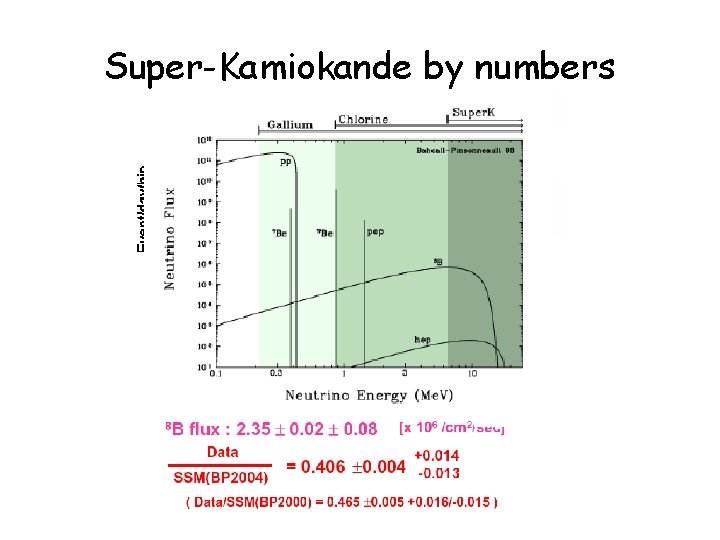 Super-Kamiokande by numbers 