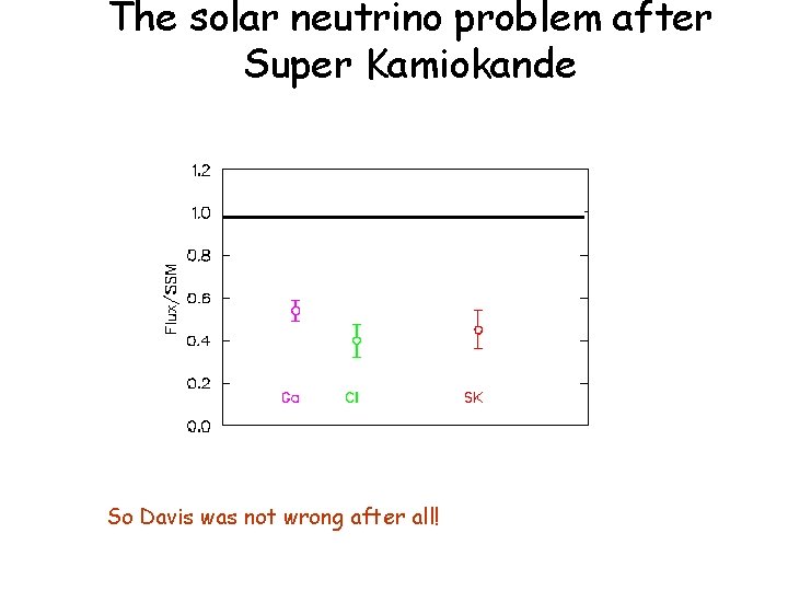The solar neutrino problem after Super Kamiokande So Davis was not wrong after all!