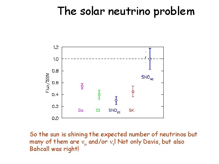 The solar neutrino problem So the sun is shining the expected number of neutrinos