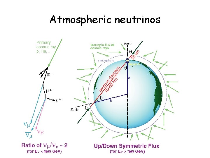 Atmospheric neutrinos 