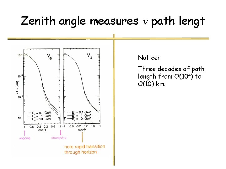 Zenith angle measures n path lengt Notice: Three decades of path length from O(104)