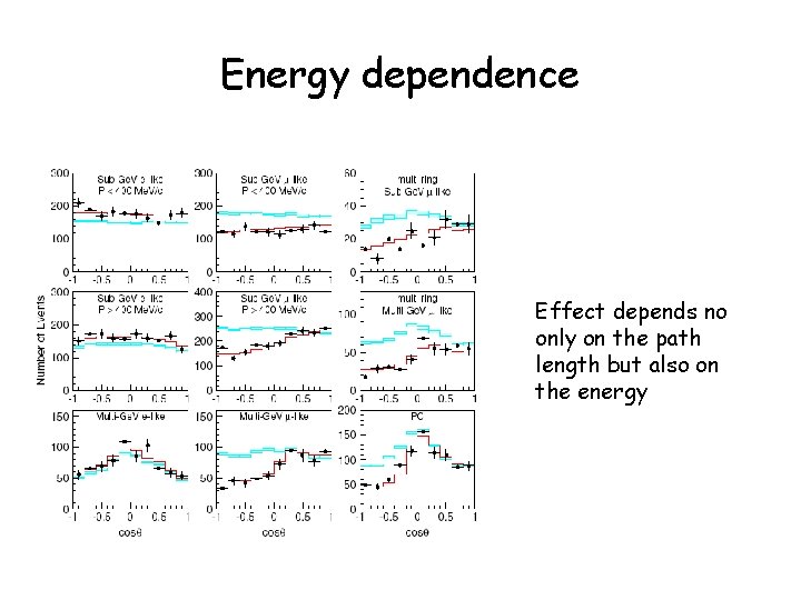 Energy dependence Effect depends no only on the path length but also on the