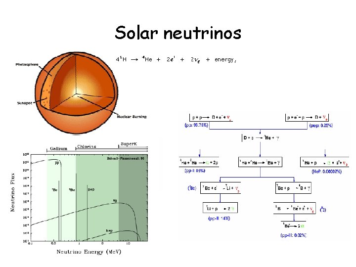 Solar neutrinos 