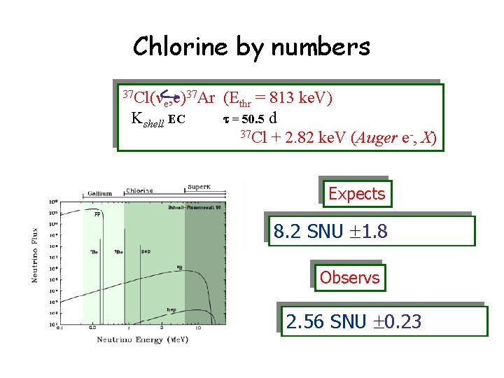 Chlorine by numbers 37 Cl(n 37 Ar (E = 813 ke. V) , e)