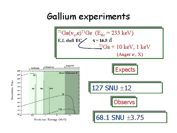 Gallium experiments 71 Ga(n e, e) 71 Ge K, L shell EC (Ethr =