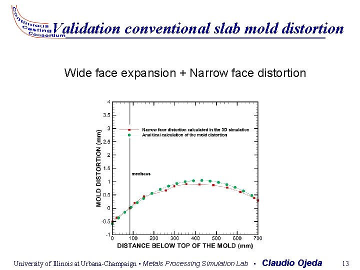 Validation conventional slab mold distortion Wide face expansion + Narrow face distortion University of