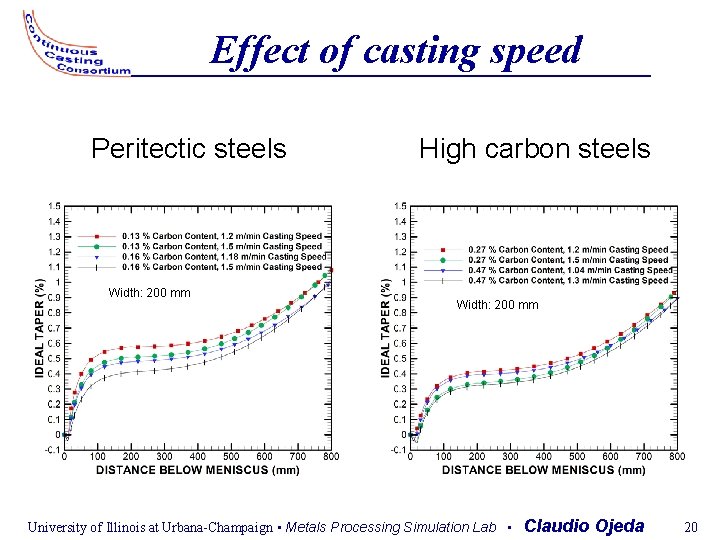 Effect of casting speed Peritectic steels Width: 200 mm High carbon steels Width: 200