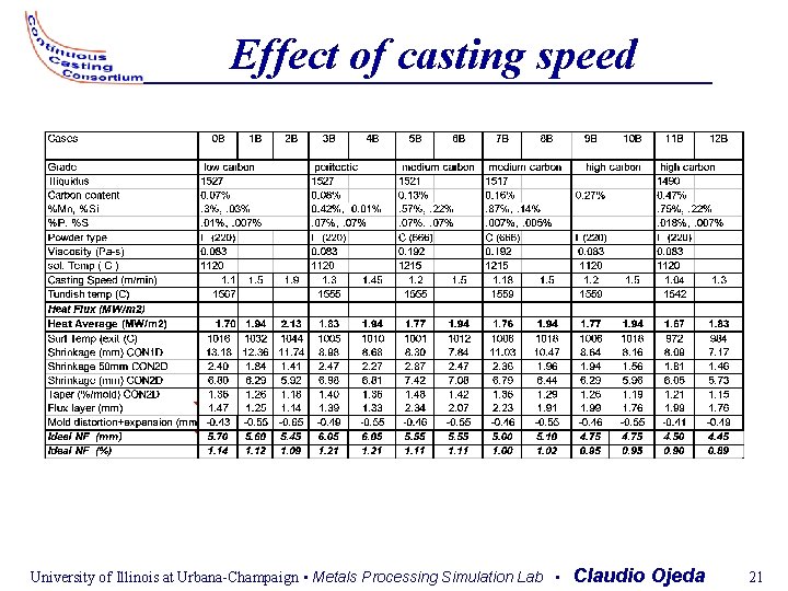 Effect of casting speed University of Illinois at Urbana-Champaign • Metals Processing Simulation Lab