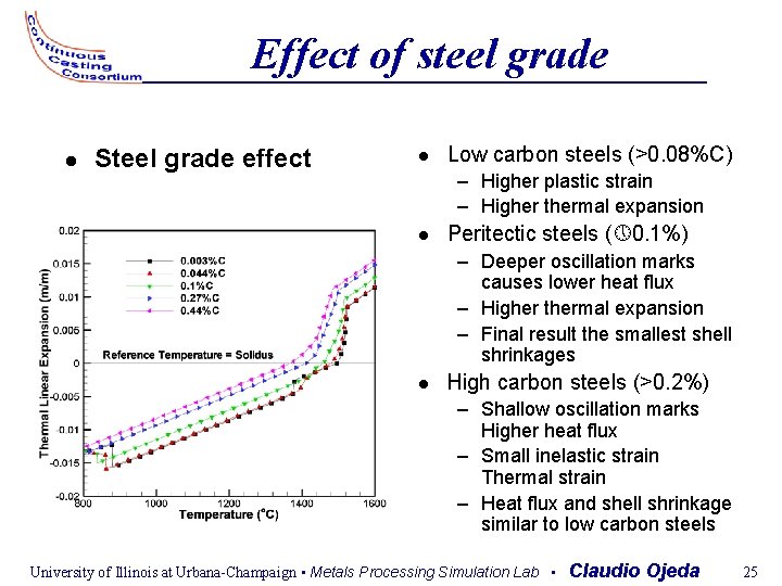 Effect of steel grade Steel grade effect Low carbon steels (>0. 08%C) – Higher