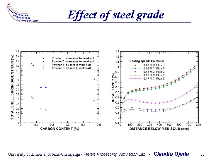 Effect of steel grade University of Illinois at Urbana-Champaign • Metals Processing Simulation Lab