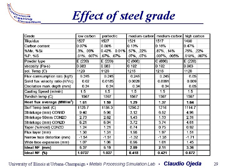 Effect of steel grade University of Illinois at Urbana-Champaign • Metals Processing Simulation Lab