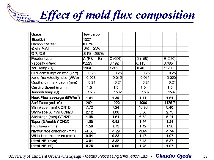 Effect of mold flux composition University of Illinois at Urbana-Champaign • Metals Processing Simulation