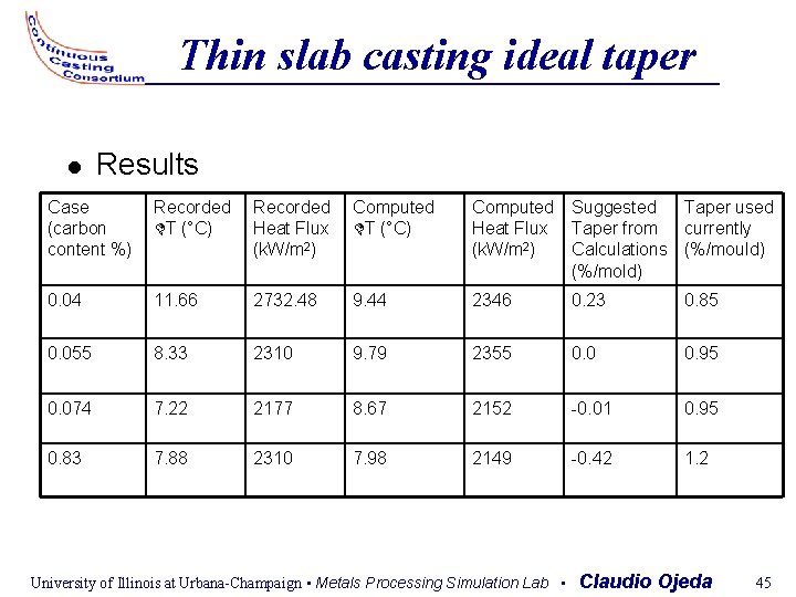 Thin slab casting ideal taper Results Case (carbon content %) Recorded T (°C) Recorded