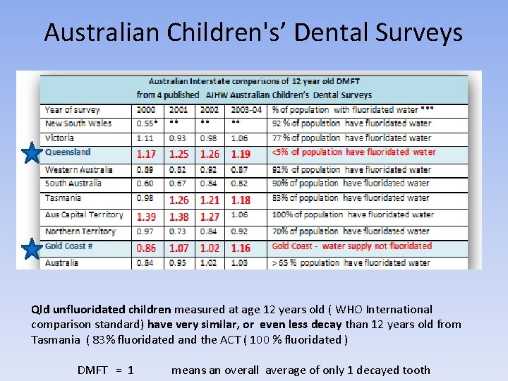 Australian Children's’ Dental Surveys Qld unfluoridated children measured at age 12 years old (