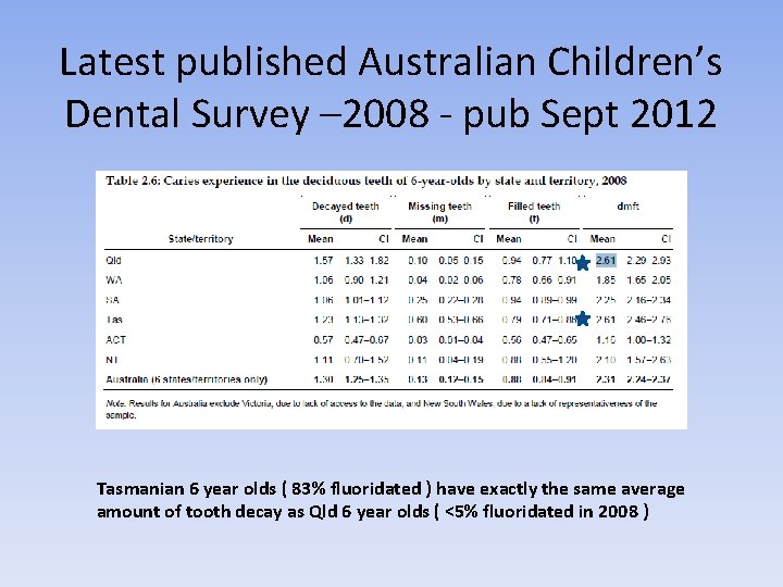 Latest published Australian Children’s Dental Survey – 2008 - pub Sept 2012 Tasmanian 6