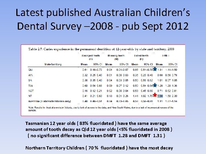 Latest published Australian Children’s Dental Survey – 2008 - pub Sept 2012 Tasmanian 12