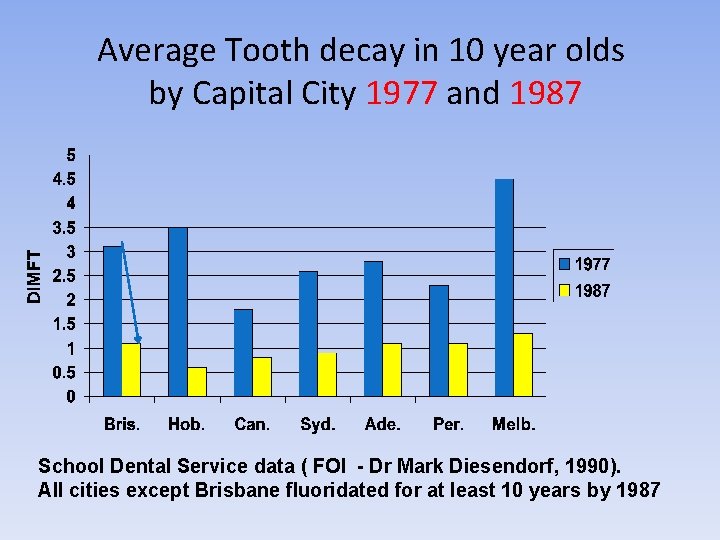 Average Tooth decay in 10 year olds by Capital City 1977 and 1987 School