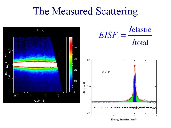 The Measured Scattering 