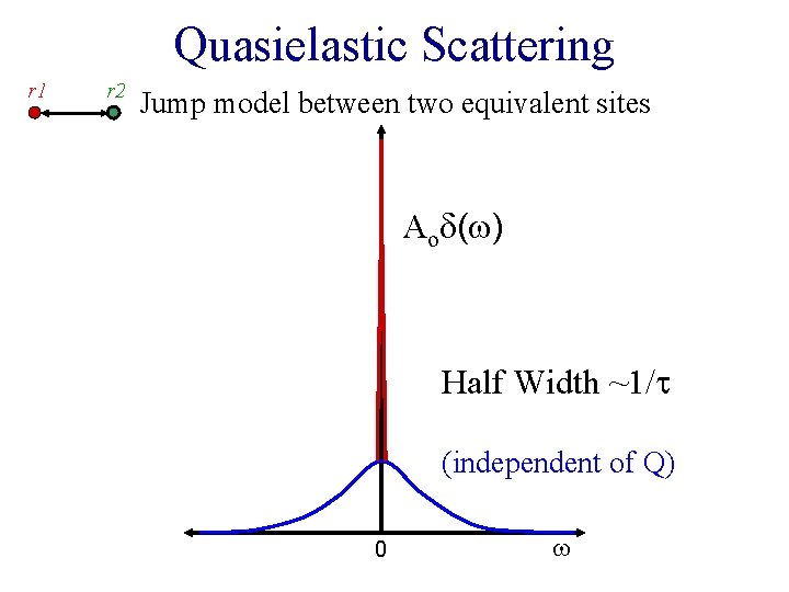 Quasielastic Scattering r 1 r 2 Jump model between two equivalent sites Aod(w) Half