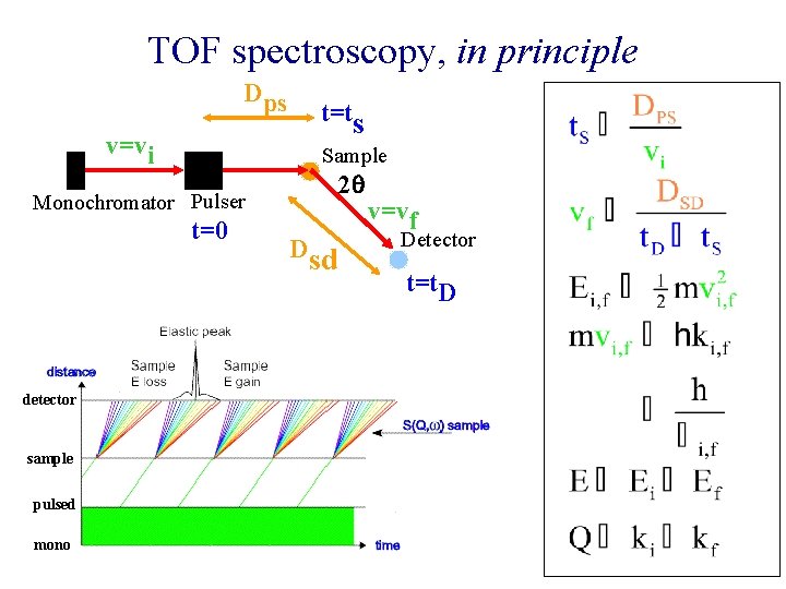 TOF spectroscopy, in principle Dps v=vi t=ts Sample 2 q Monochromator Pulser t=0 detector